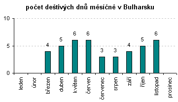 Počet deštivých dnů měsíčně v Bulharsku   graf