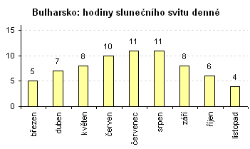 hodiny slunečního svitu denně v Bulharsku   graf