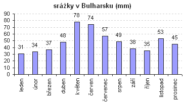 graf srážek v Bulharsku po měsících