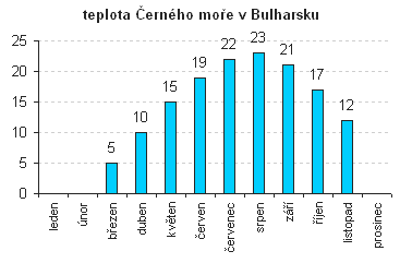 graf průměrné teploty Černého moře v Bulharsku, zobrazení po měsících