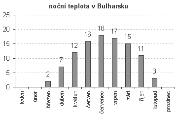 graf průměrných měsíčních nočních teplot v Bulharsku