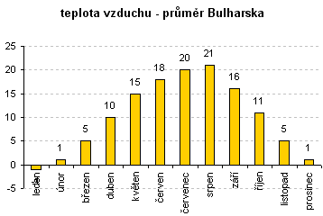 graf měsíčních teplot   průměr Bulharska