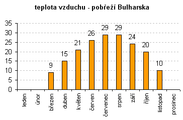 teplota vzduchu na bulharském pobřeží   měsíční graf průměrů